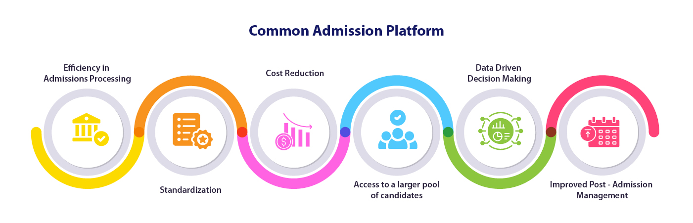 Simplifying College Admissions in India