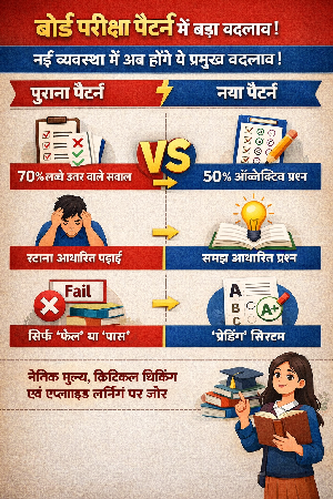 Major Changes in Board Exam Pattern Announced